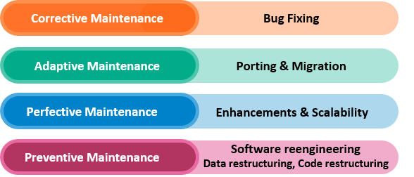 Types of maintenance