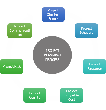 Project planning and scheduling